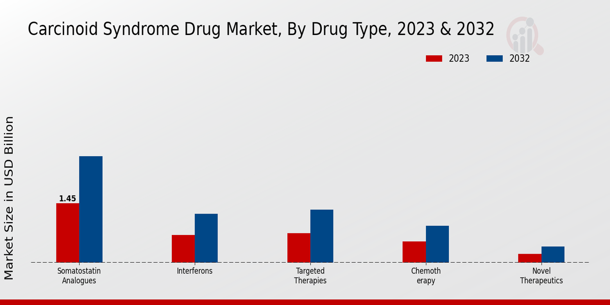 Carcinoid Syndrome Drug Market Drug Type Insights