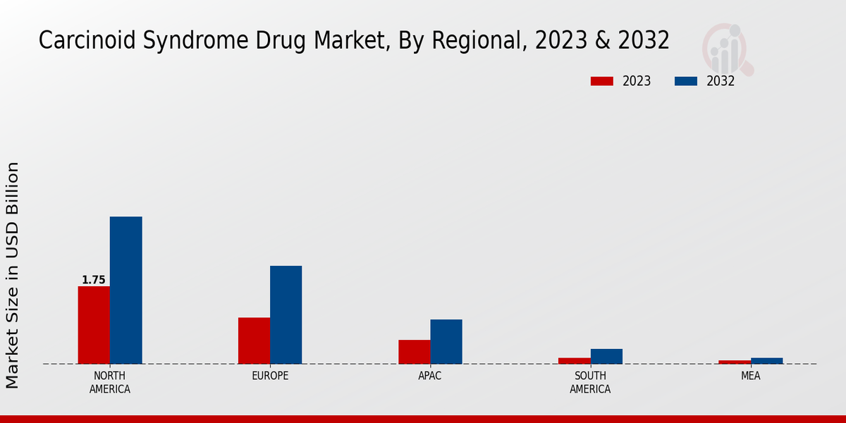 Carcinoid Syndrome Drug Market Regional Insights