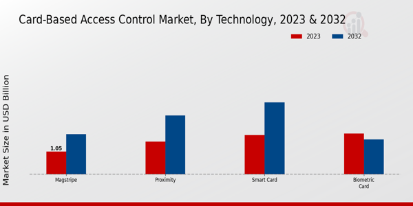 Card-Based Access Control Market type insights