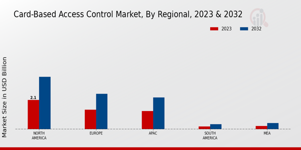 Card-Based Access Control Market regional insights