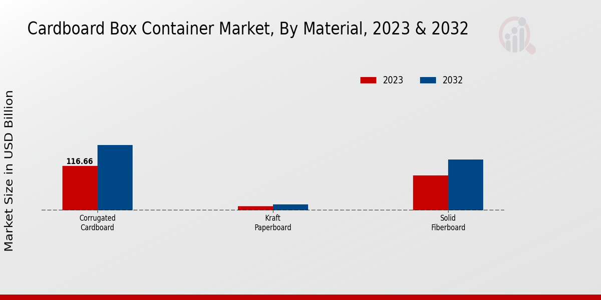 Cardboard Box Container Market Material Insights