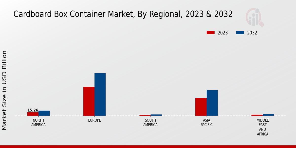 Cardboard Box Container Market Regional Insights