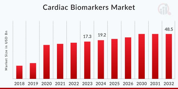 Cardiac Biomarkers Market Oveview