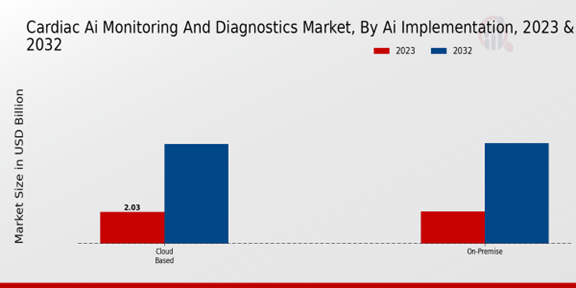 Cardiac AI Monitoring and Diagnostics Market, By AI Implementation