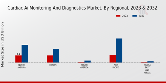 Cardiac AI Monitoring and Diagnostics Market, By Regional