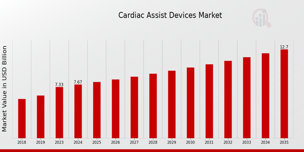 Cardiac Assist Devices Market size