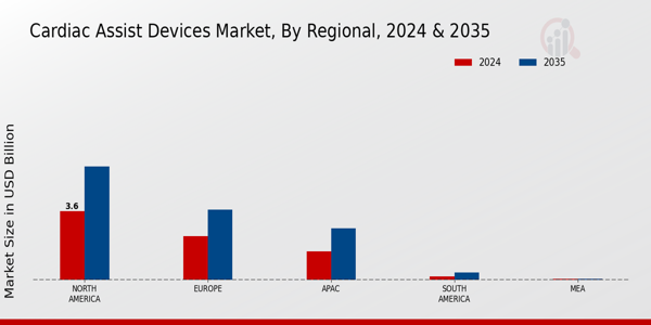 Cardiac Assist Devices Market Region