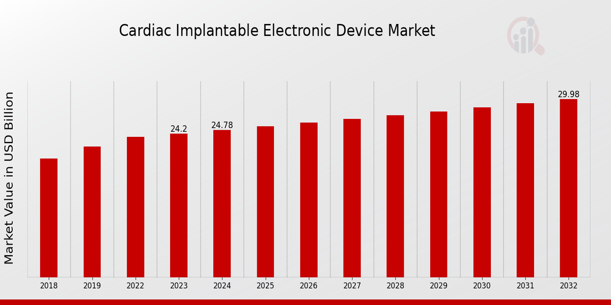 Cardiac Implantable Electronic Device Market Overview