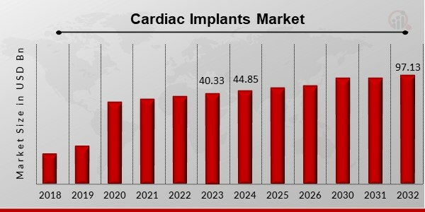  Cardiac Implants Market Overview