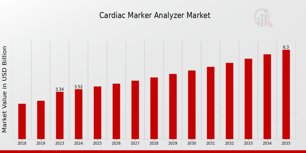 Cardiac Marker Analyzer Market size