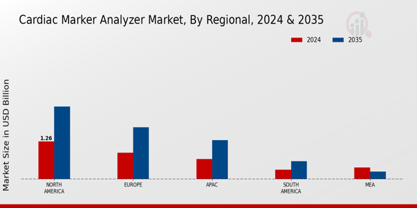 Cardiac Marker Analyzer Market Region