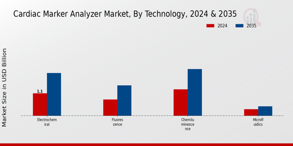 Cardiac Marker Analyzer Market Technology Insights