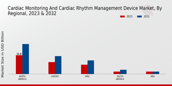 Cardiac Monitoring and Cardiac Rhythm Management Device Market Regional Insights  