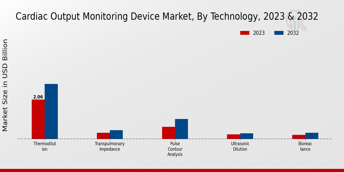 Cardiac Output Monitoring Device Market2