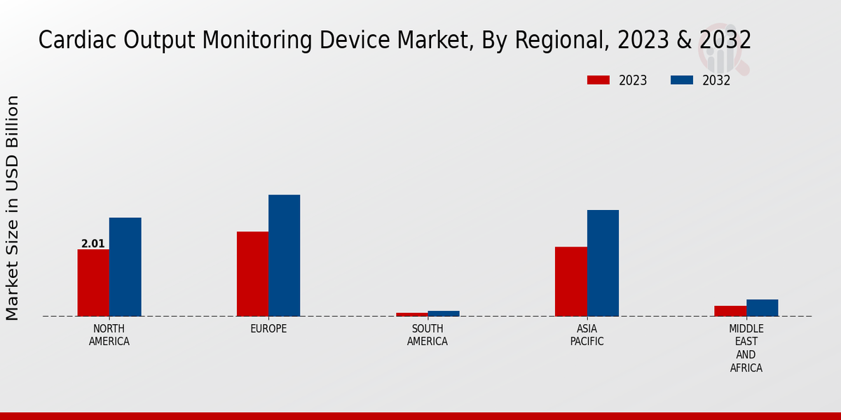 Cardiac Output Monitoring Device Market3