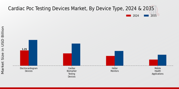 Cardiac Poc Testing Devices Market Segment