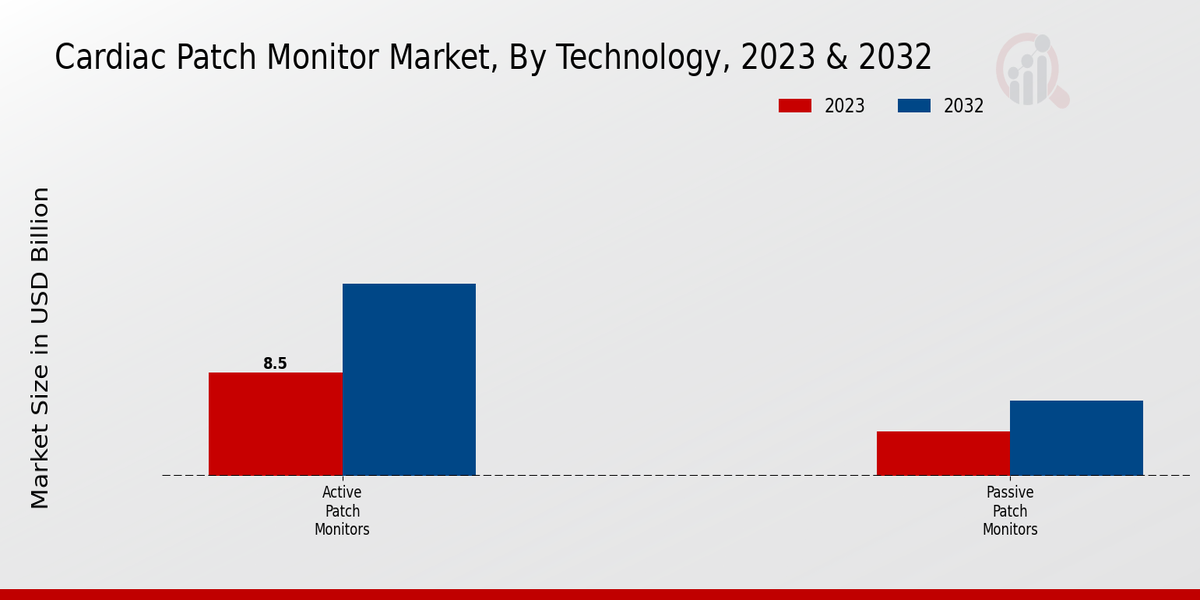 Cardiac Patch Monitor Market Technology Insights