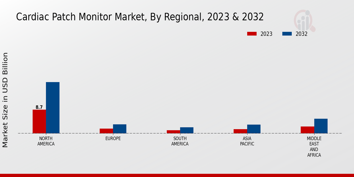 Cardiac Patch Monitor Market Regional Insights