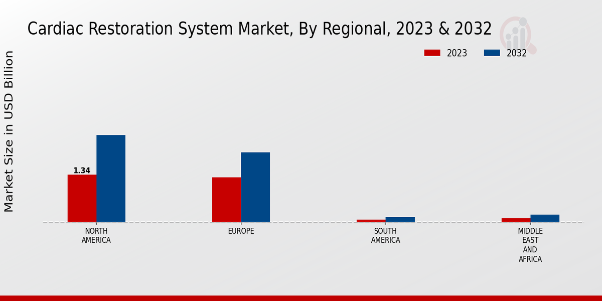 Cardiac Restoration System Market By Regional