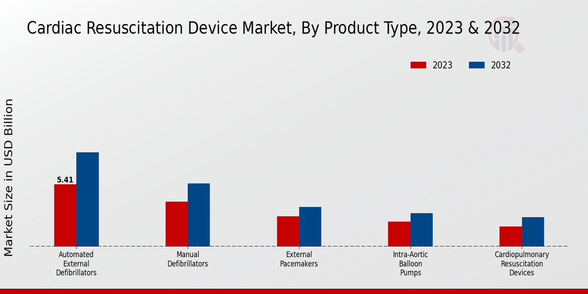 Cardiac Resuscitation Device Market Product Type Insights