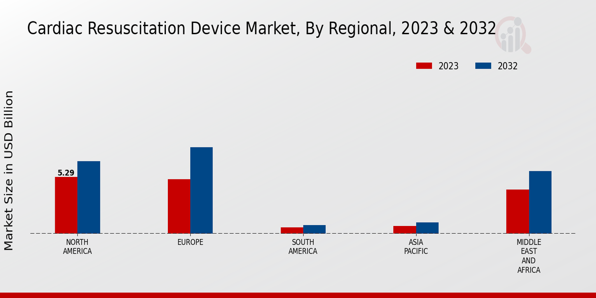 Cardiac Resuscitation Device Market Regional Insights