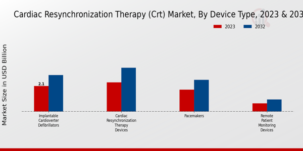 Cardiac Resynchronization Therapy (CRT) Market Device Type Insights  