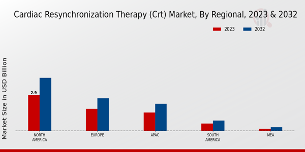 Cardiac Resynchronization Therapy (CRT) Market Regional Insights  