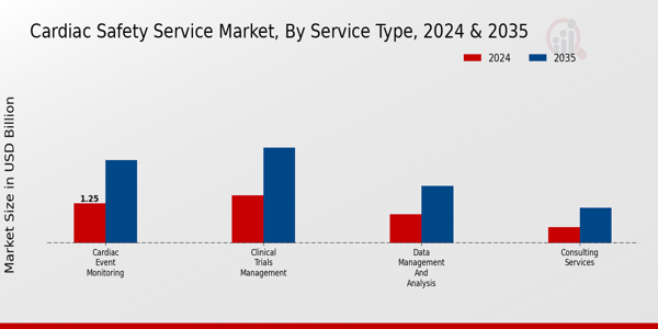 Cardiac Safety Service Market Segment