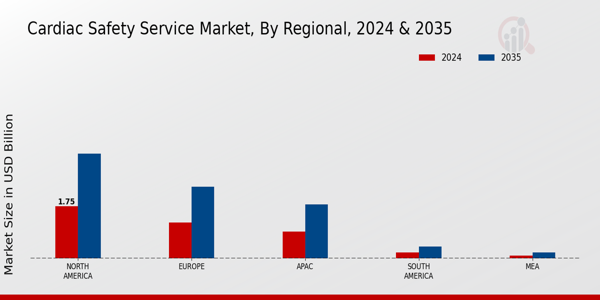 Cardiac Safety Service Market Region