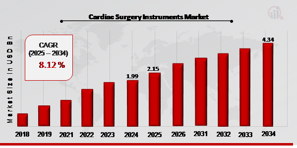 Cardiac Surgery Instruments Market Overview 2025-2034