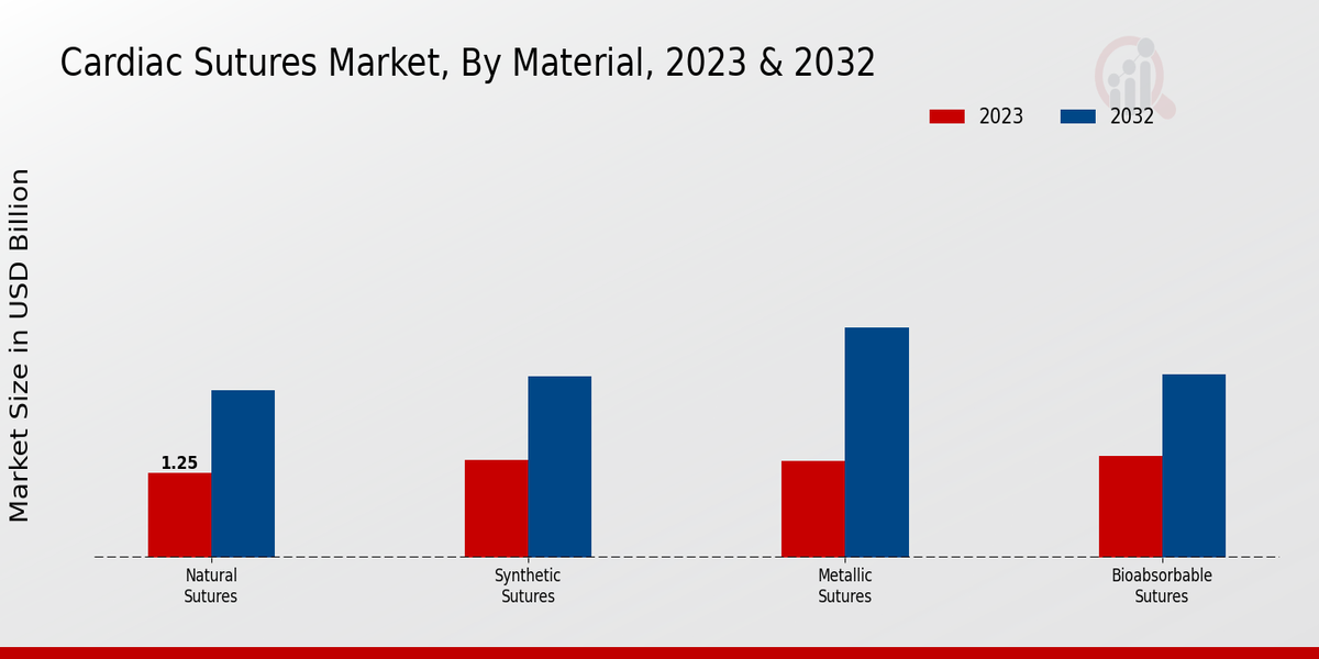 Cardiac Sutures Market By Material