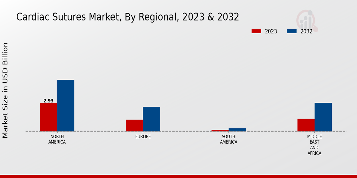 Cardiac Sutures Market By Regional