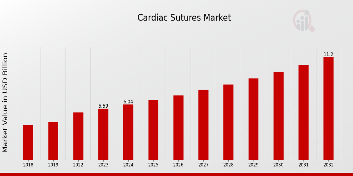 Cardiac Sutures Market Overview