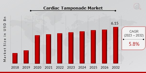 Cardiac Tamponade Market