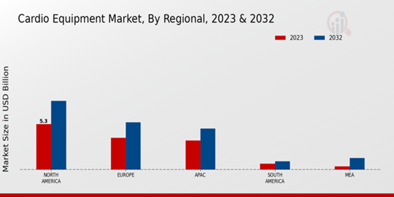 Cardio Equipment Market Regional Insights