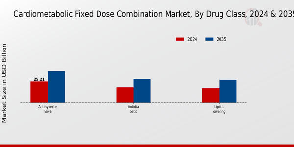 Cardiometabolic Fixed Dose Combination Market Segment