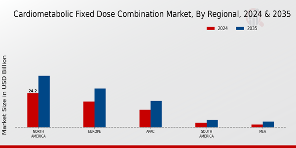 Cardiometabolic Fixed Dose Combination Market Region