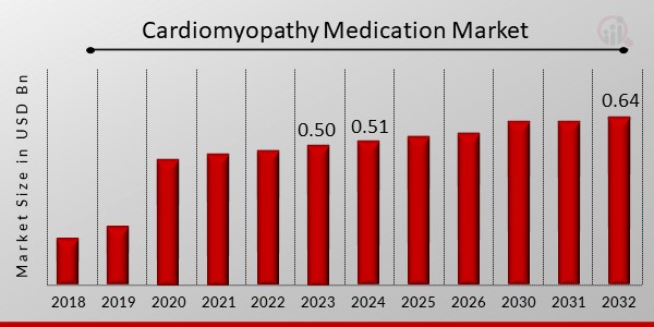 Cardiomyopathy Medication Market