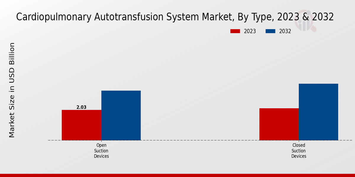 Cardiopulmonary Autotransfusion System Market Type Insights