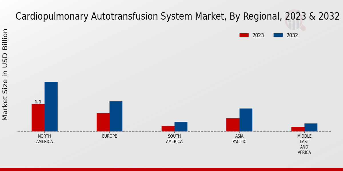 Cardiopulmonary Autotransfusion System Market Regional Insights