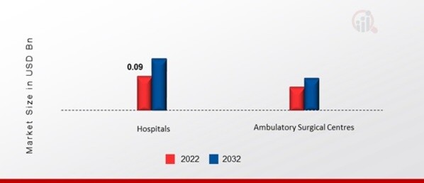 Cardiopulmonary Bypass Equipment Devices Market, by End User, 2022 & 2032