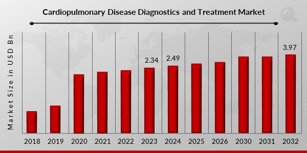 Cardiopulmonary Disease Diagnostics and Treatment Market