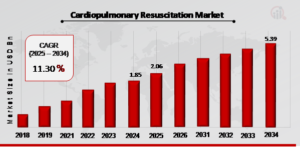 Cardiopulmonary Resuscitation Market Overview