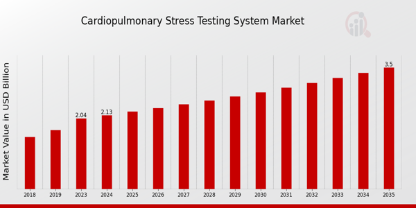 Cardiopulmonary Stress Testing System Market size