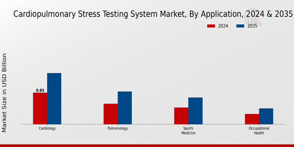 Cardiopulmonary Stress Testing System Market Segment