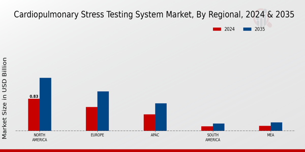 Cardiopulmonary Stress Testing System Market Region