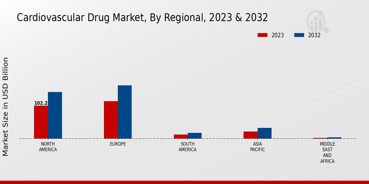 Cardiovascular Drug Market Regional Insights