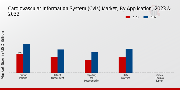 Cardiovascular Information System (CVIS) Market Application Insights