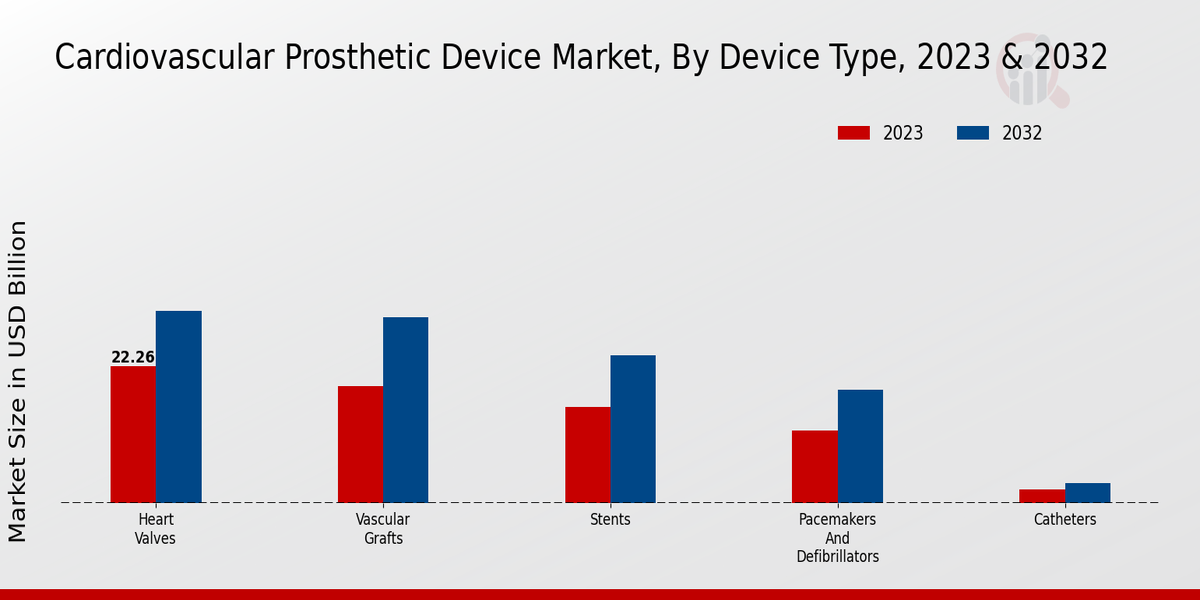 Cardiovascular Prosthetic Device Market Device Type Insights