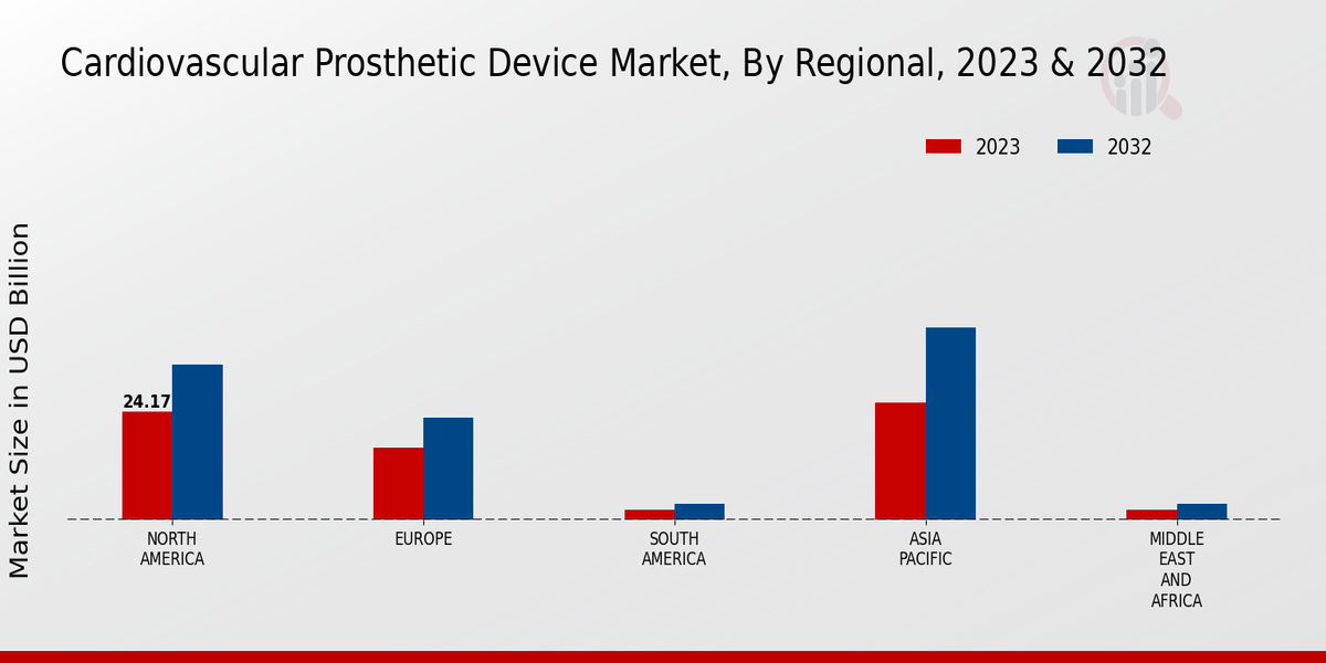 Cardiovascular Prosthetic Device Market Regional Insights